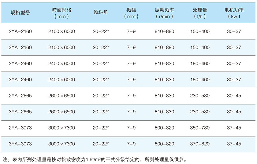 YA係列圓振動篩參數.jpg