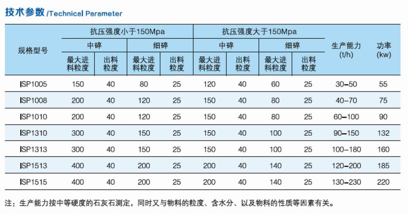 ISP強力反擊（jī）細碎機參數.jpg