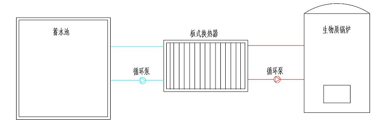 生物質鍋（guō）爐加熱水