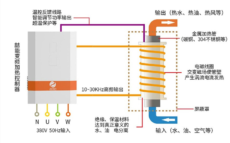 工業電（diàn）磁加熱器（qì）原理