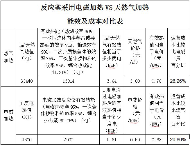 反應釜采用電磁加（jiā）熱VS天然氣加熱能效（xiào）及成本對比（bǐ）表