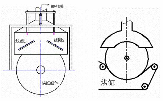 電磁加熱烘缸結構（gòu）圖