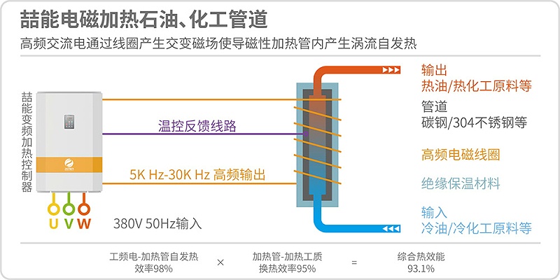 電（diàn）磁加熱石油化工管道