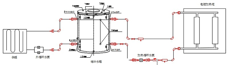 電磁采暖爐（lú）、水箱、散熱片及管路（lù）的係統安裝示意圖