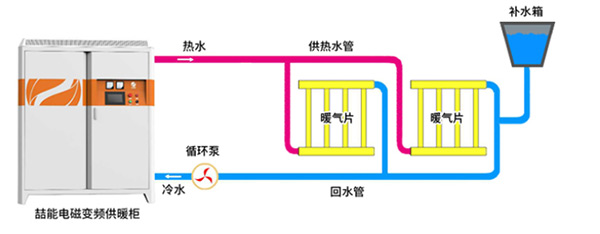 供暖連接（jiē）方式