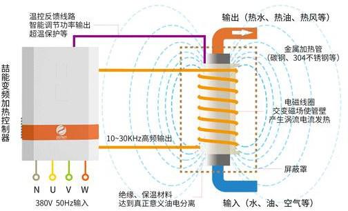 電磁感應加熱原理圖（tú）