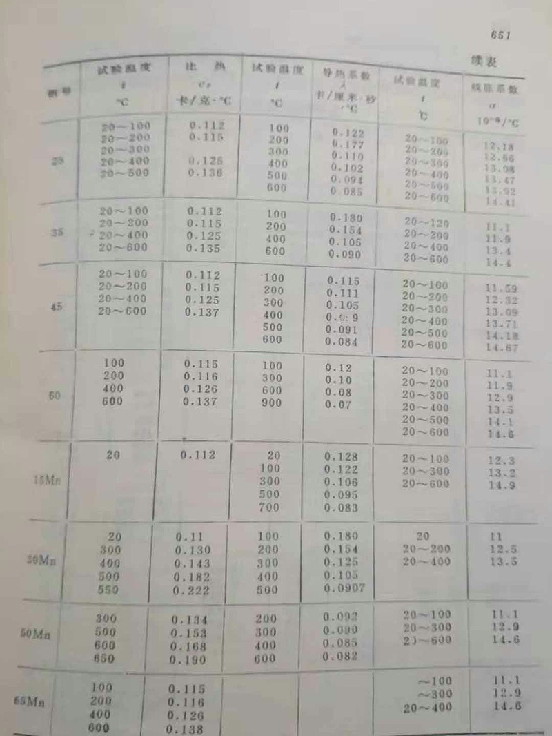 優質碳素（sù）結構（gòu）鋼的熱物性