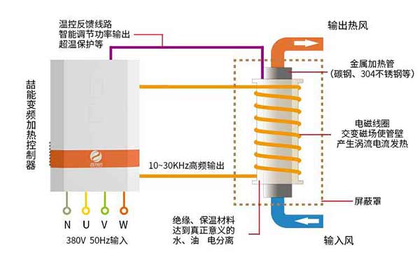 電磁采暖工作原理