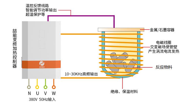 電磁加熱（rè）反應釜（fǔ）加熱原理