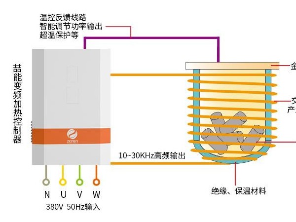 電磁加熱器應用在反應釜加（jiā）熱中