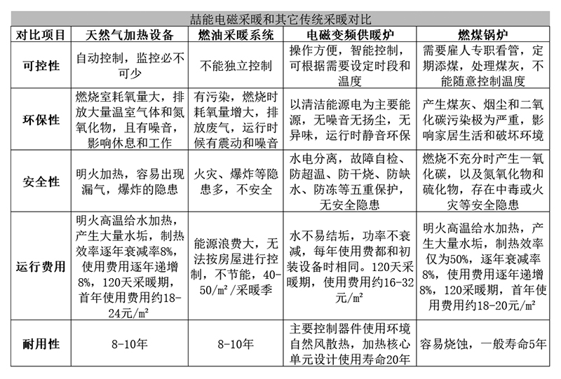 喆能電磁采暖與其它傳統采暖對比