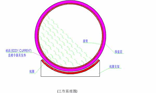 炒貨（huò）機電磁加熱工作原理圖