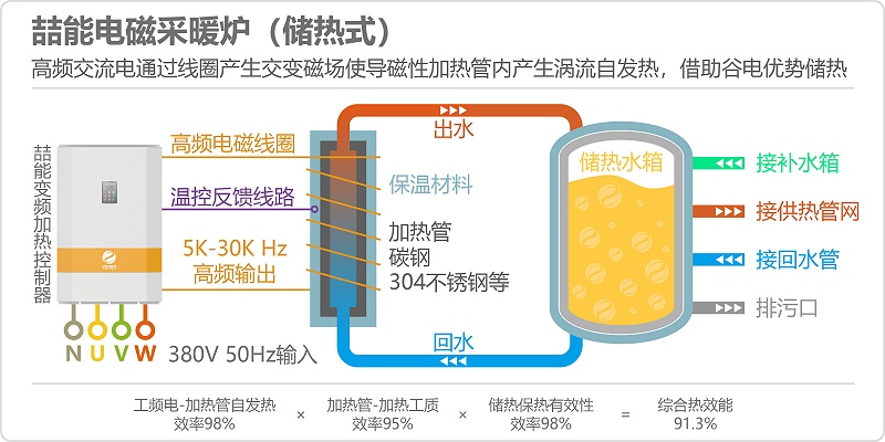 儲熱式電磁采暖爐