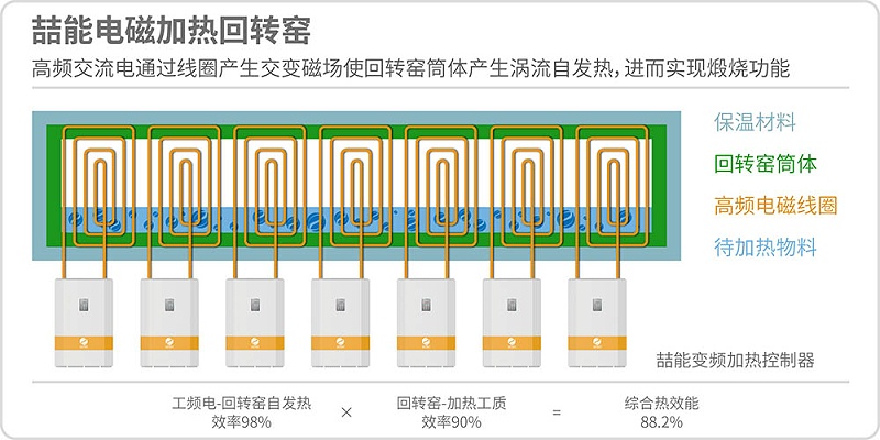 電（diàn）磁加熱回轉窯原（yuán）理