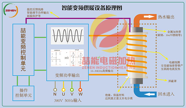 電磁加熱原（yuán）理