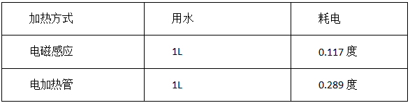 電磁感應加（jiā）熱鍋爐的優勢