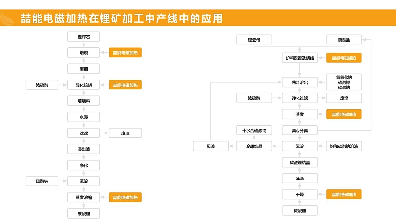 電磁（cí）加熱在鋰礦加工中的應用