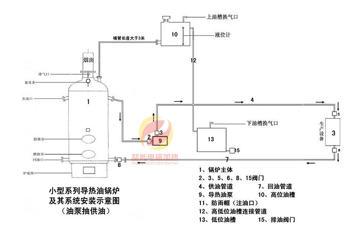 代替鍋爐給導熱油（yóu）加熱