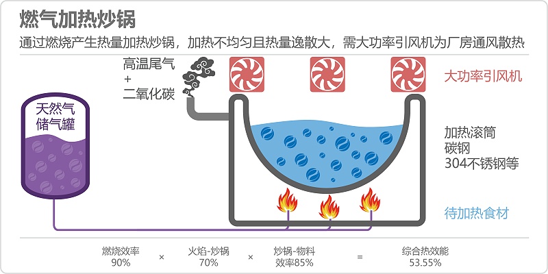 燃氣加熱炒鍋（guō）原理圖