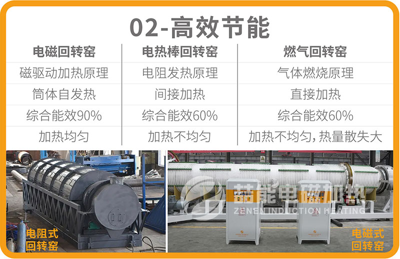電（diàn）磁回轉窯優勢02