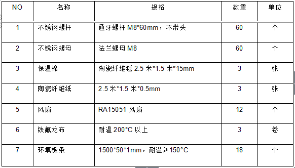 輔料（liào）清單