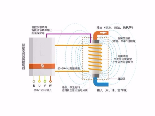 電磁加熱器對鐵質的材（cái）料可（kě）以加熱到多少度?