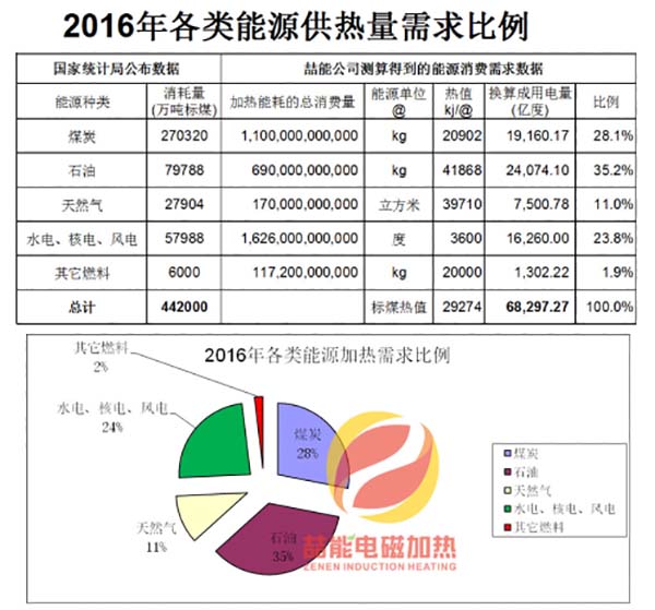 2016年各類能源消費數（shù）據