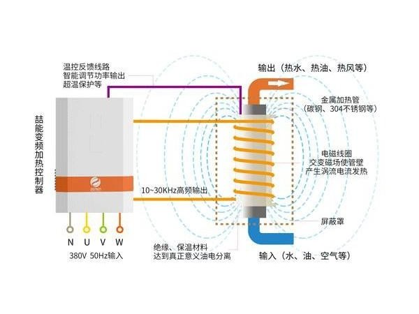 電磁加熱水爐原（yuán）理