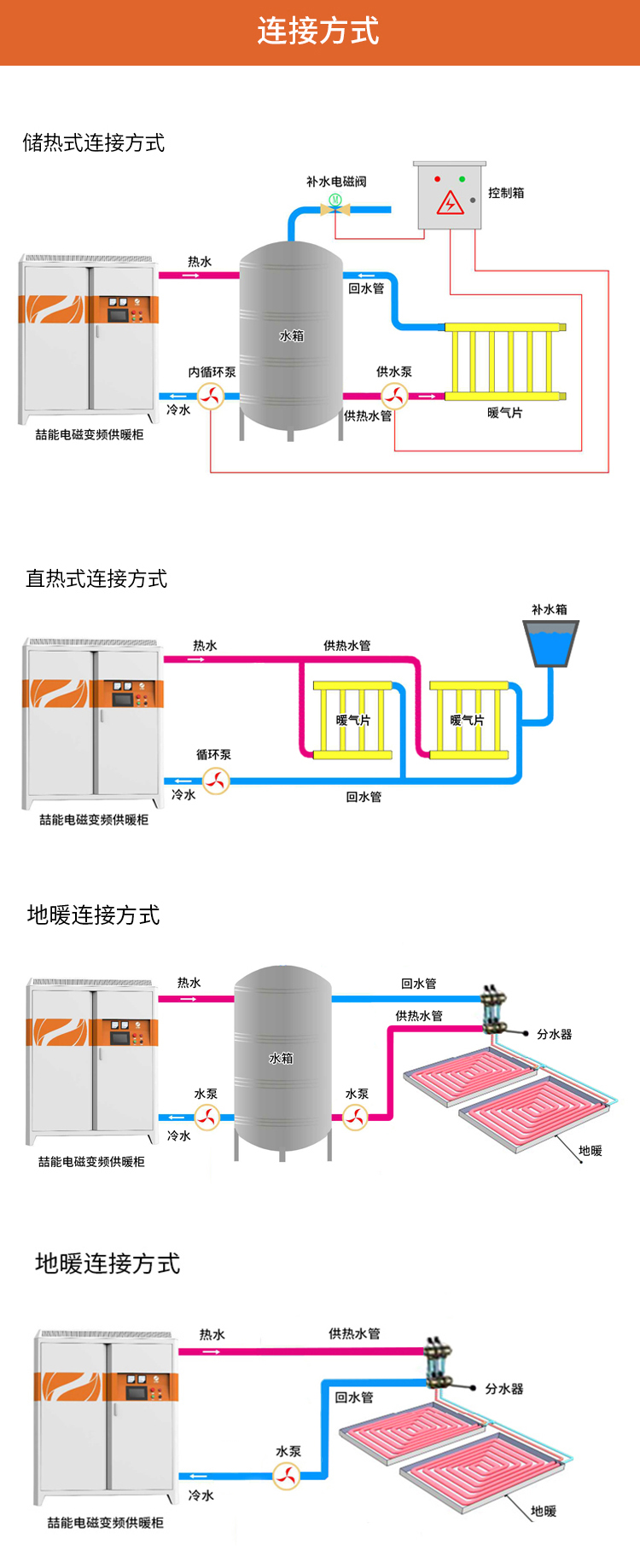 電磁（cí）采暖爐連接方式1