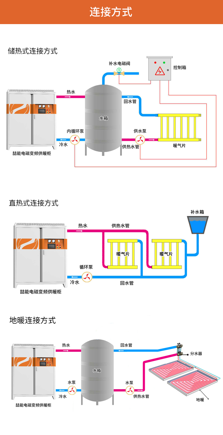 電磁采暖爐（lú）連接方式（shì）