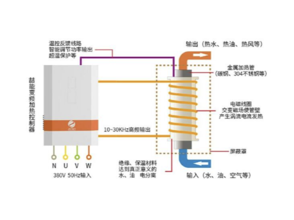 都2202年了，不會還有人不知道電磁加熱的應用有哪些吧（ba）？-山東電磁加熱