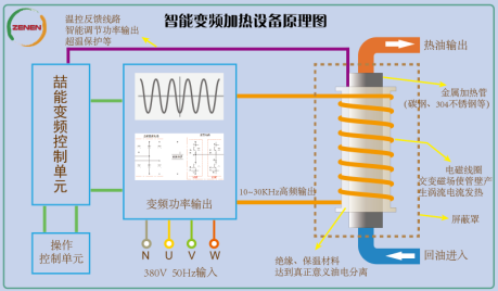 智能變頻電磁加熱原理